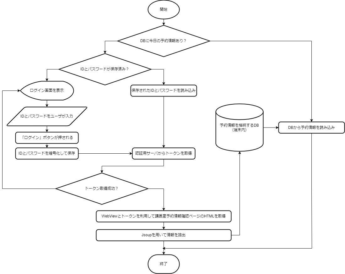 フローチャート